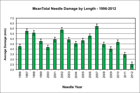 needle damage