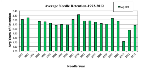 needle retention